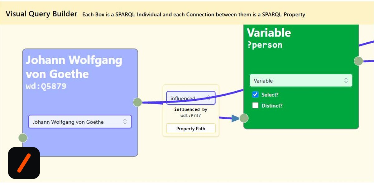 Query by Graph's visual editor showing a Johann Wolfgang von Goethe node linked by an 'influenced by' edge to a ?person variable